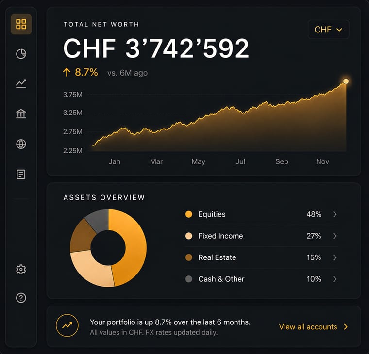 Dashboard snapshot with total net worth, asset allocation, and country exposure.