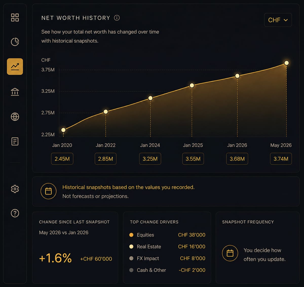 Historical net worth trajectory graph